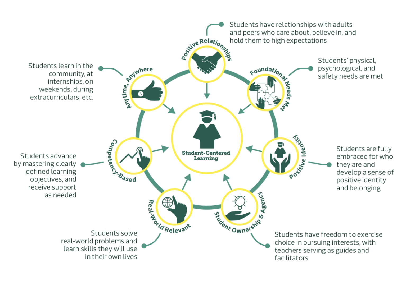 Art Focused + Student Centered