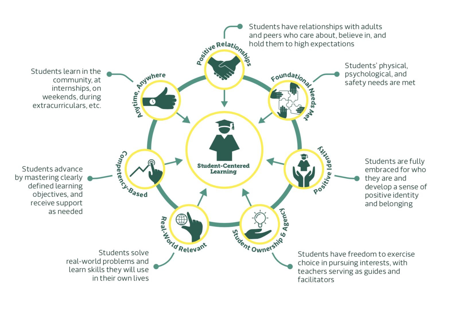 Principles Of Student Centered Learning Working At The Edge