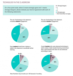 Superintendents and Technology