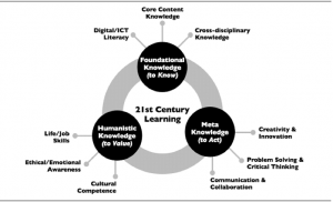 Meta-Framework for 21st Century Skills