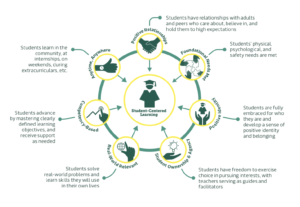 Principles of Student-Centered Learning