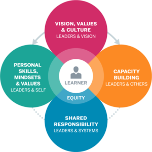 #16 of 60: Learn, unlearn, relearn: How do we rethink leadership to meet the needs of learners and society? 🤔🤔🤔